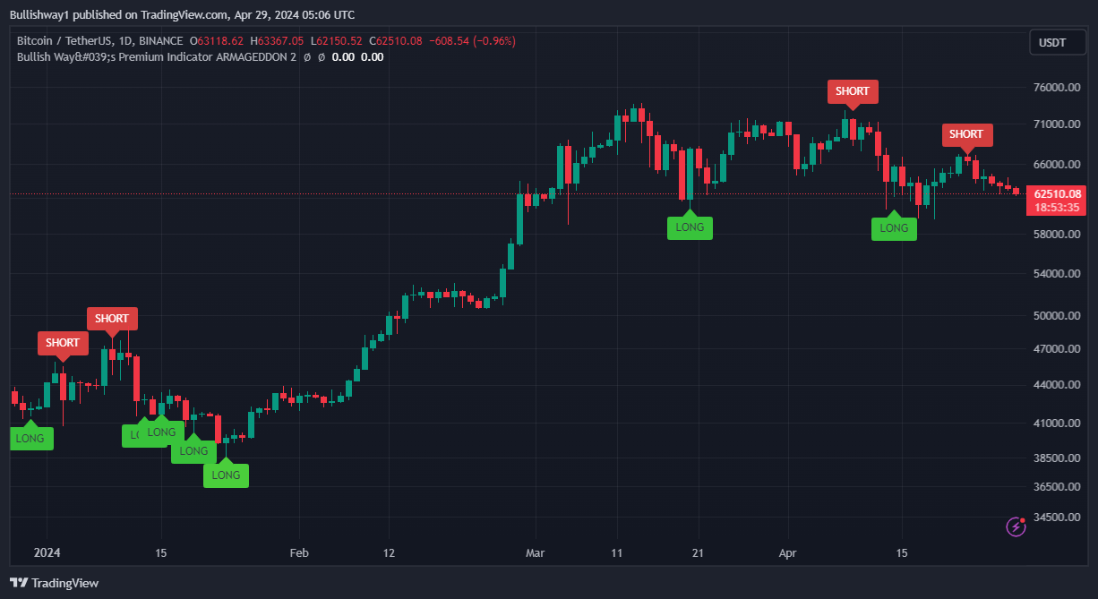 Bitcoin Daily chart signals