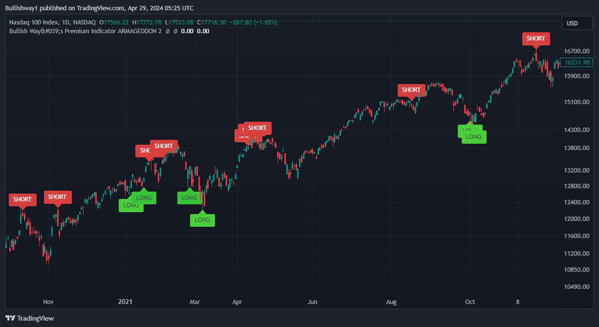 NASDAQ Daily chart signal