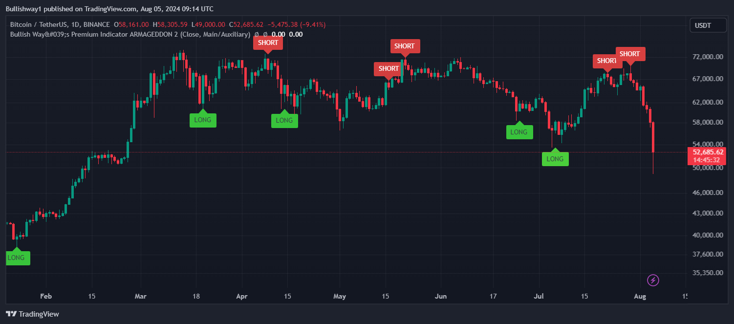 bitcoin daily timeframe