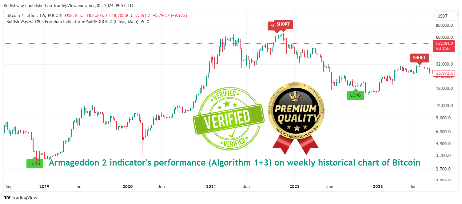 Armageddon 2 indicator performance on BTC weekly