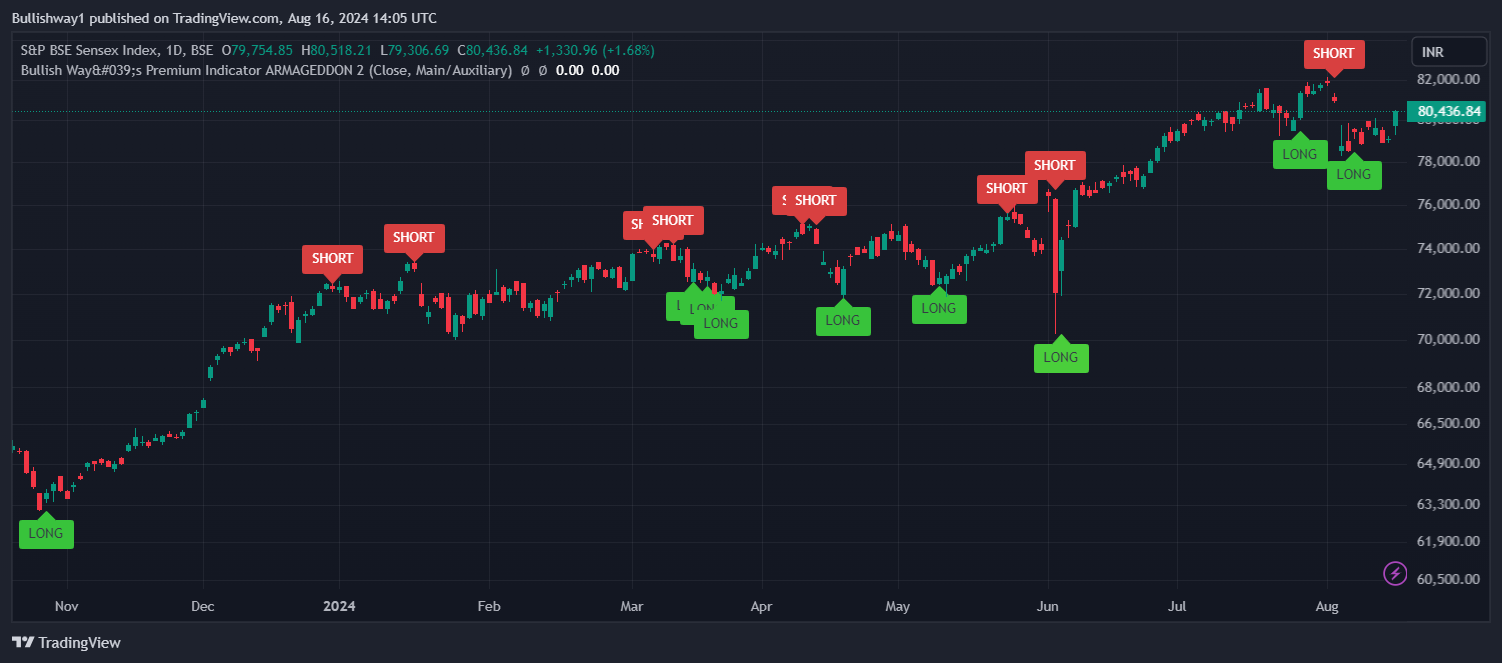 S&P BSE Sensex