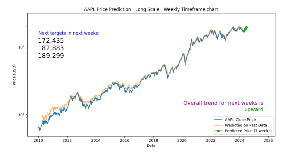 AAPL TrendForecast AI