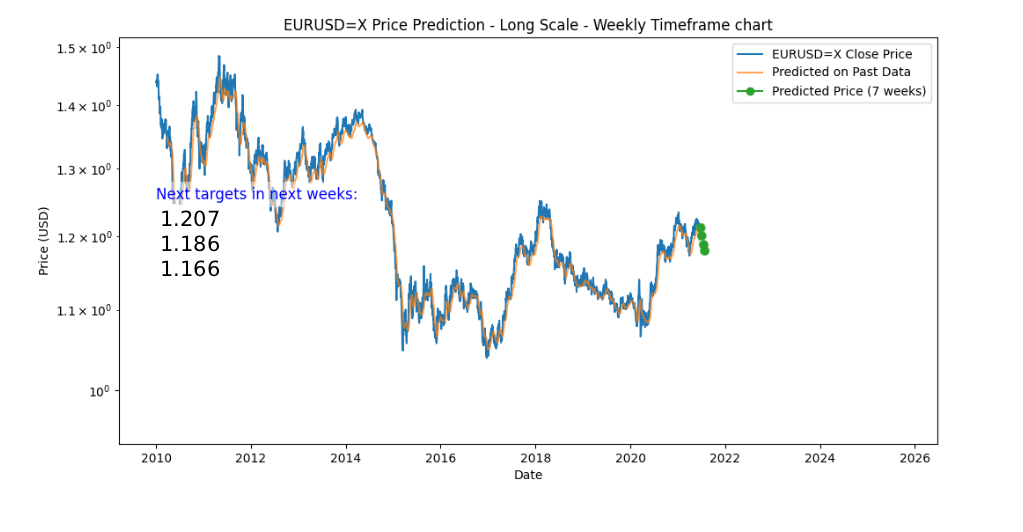 EURUSD TrendForecast AI