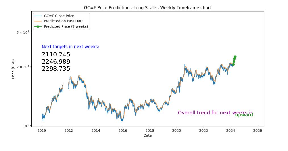 Gold Trendforcast AI