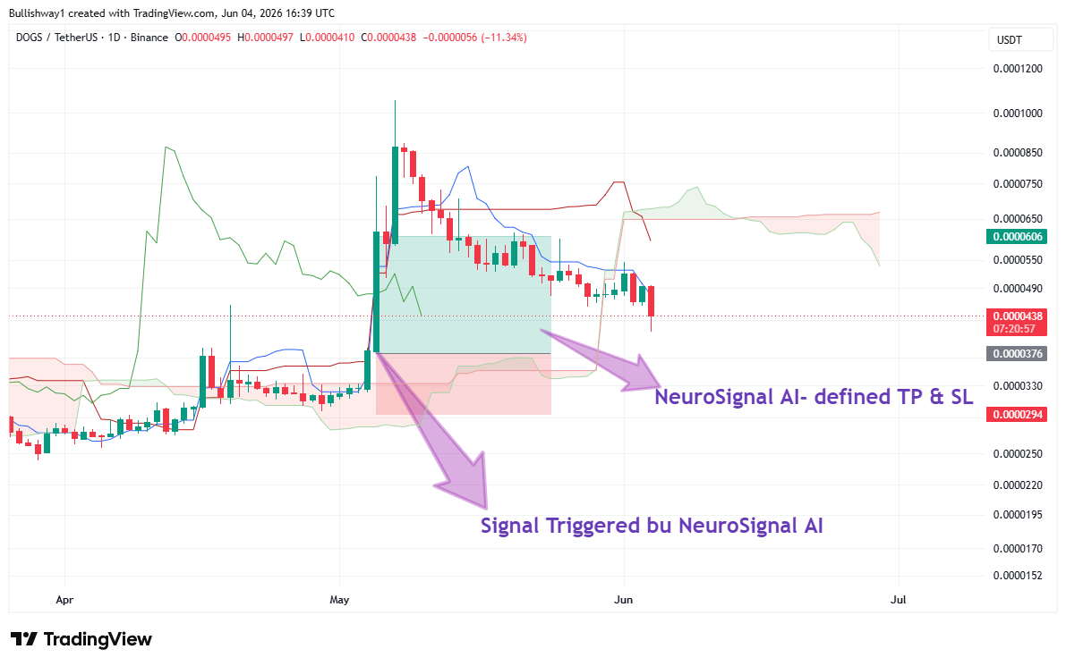 DOGSUSDT chart