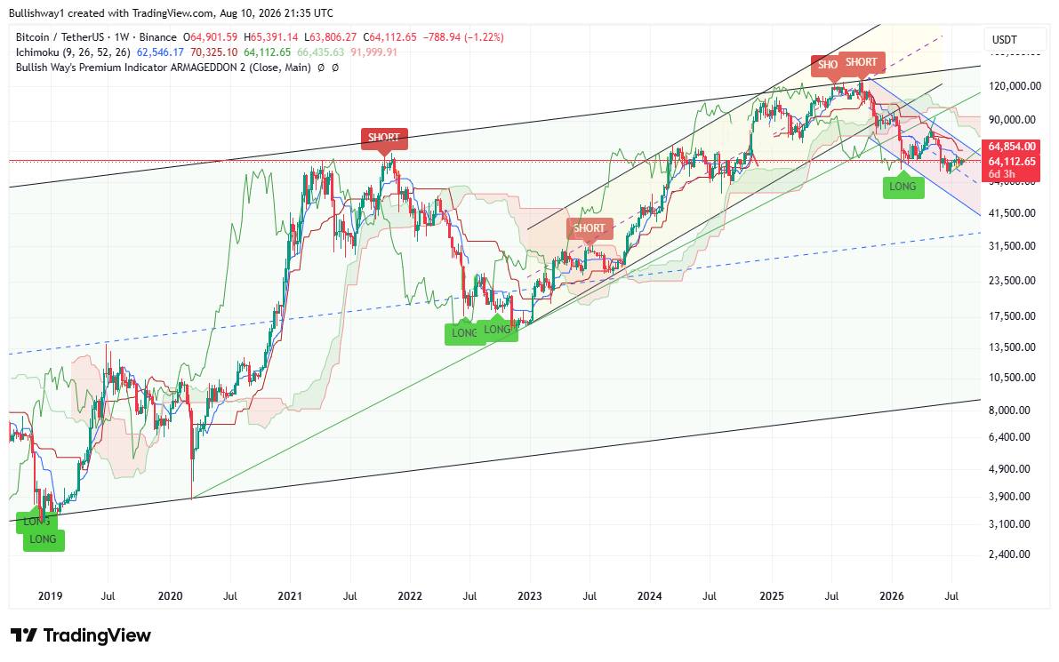 Bitcoin Weekly Chart Analysis Descending Channel and Ichimoku Cloud