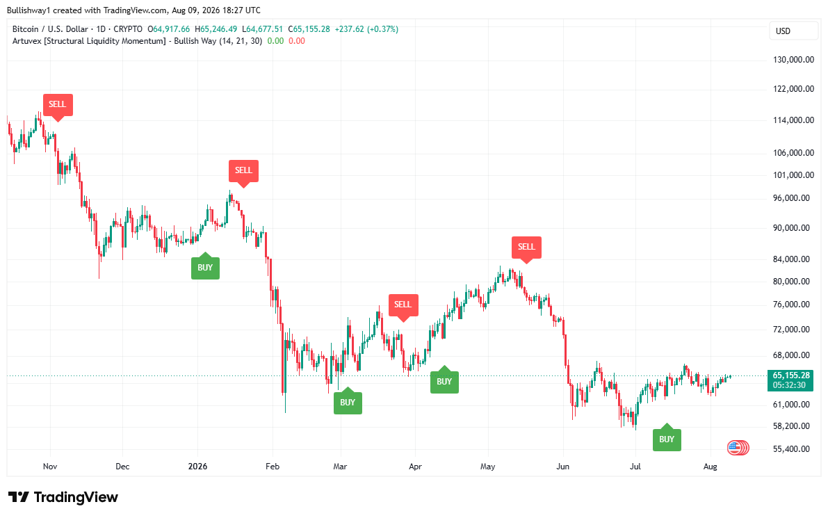 Bullish Way’s Best Free Indicator “Artuvex” on Bitcoin (BTC)
