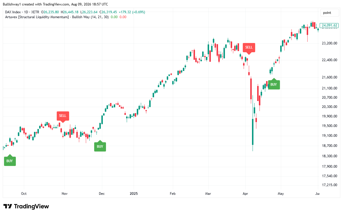 Bullish Way’s Best Free Indicator “Artuvex” on DAX (Germany)