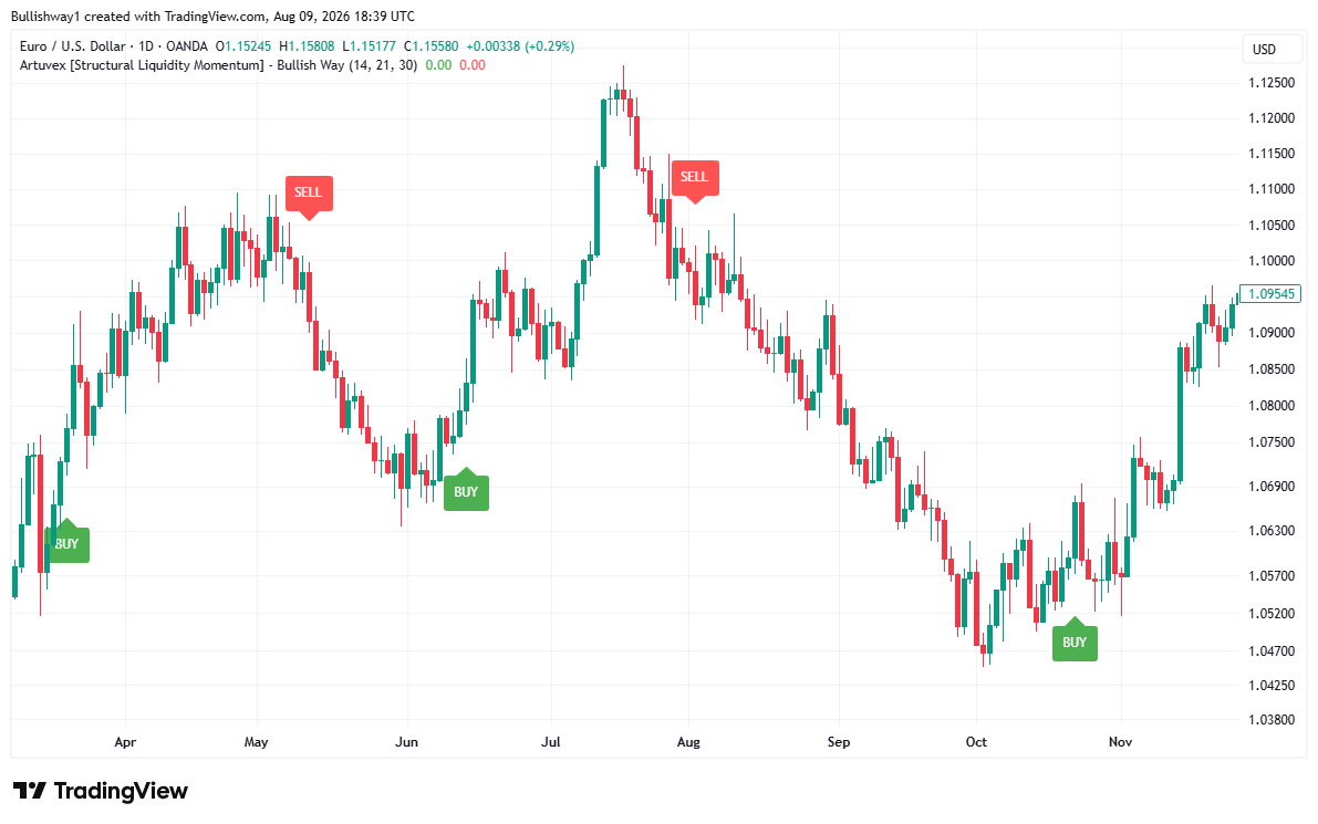Bullish Way’s Best Free Indicator “Artuvex” on EURUSD