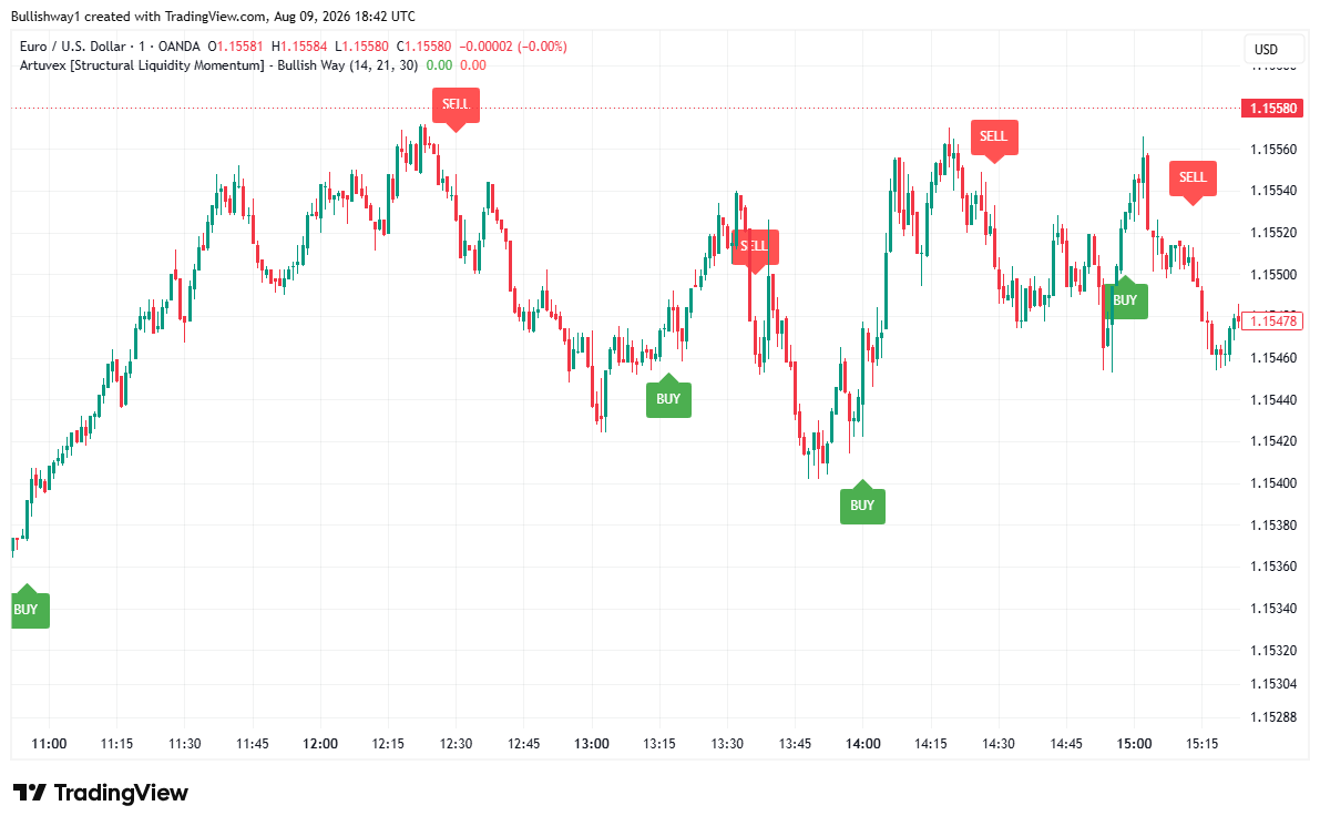 “Artuvex” best free TradingView indicator displayed within a 1 Minute time frame (Scalp trading) for the EURUSD