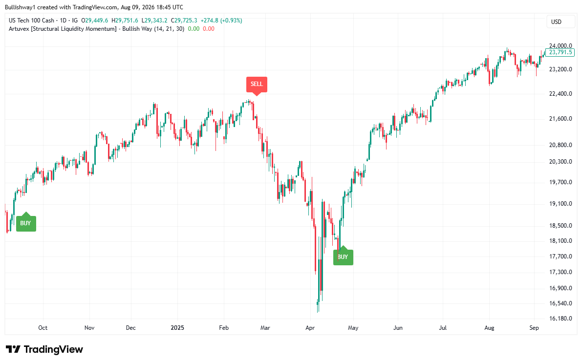 Bullish Way’s Best Free Indicator “Artuvex” on NASDAQ Index US 100