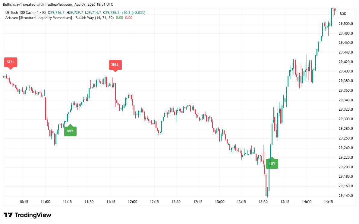 “Artuvex” free TradingView indicator displayed within a 1 Minute time frame (Scalp trading) for the NASDAQ Index US 100