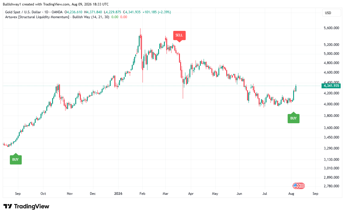 Bullish Way’s Best Free Indicator “Artuvex” on XAUUSD