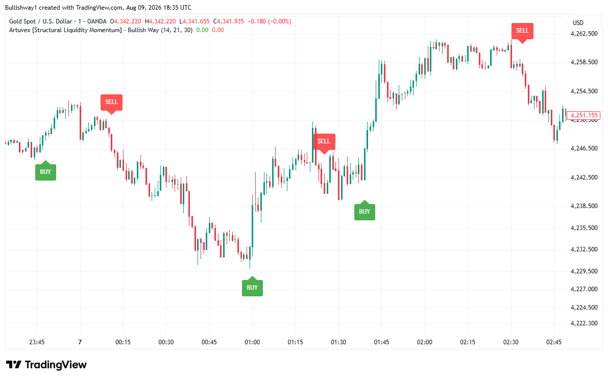 “Artuvex” free TradingView indicator displayed within a 1 Minute time frame (Scalp trading) for the XAUUSD (Gold)